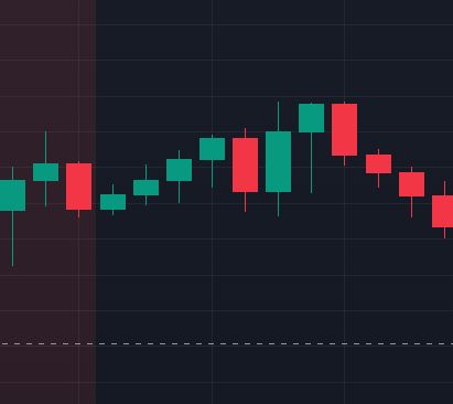 Beispiel für einen Candlestick-Chart